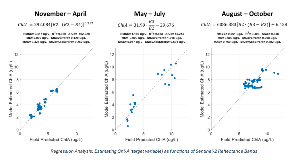 Regression Results for Chlorophyll-a Estimation from Sentinel-2 Bands